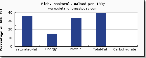 saturated fat and nutrition facts in mackerel per 100g